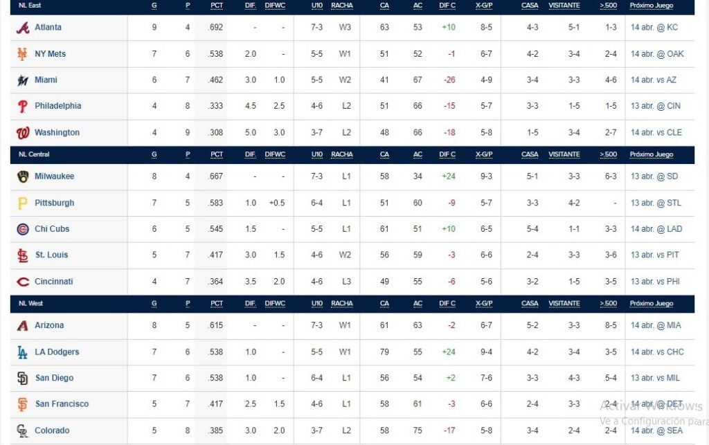 Tabla de posiciones en las Grandes Ligas