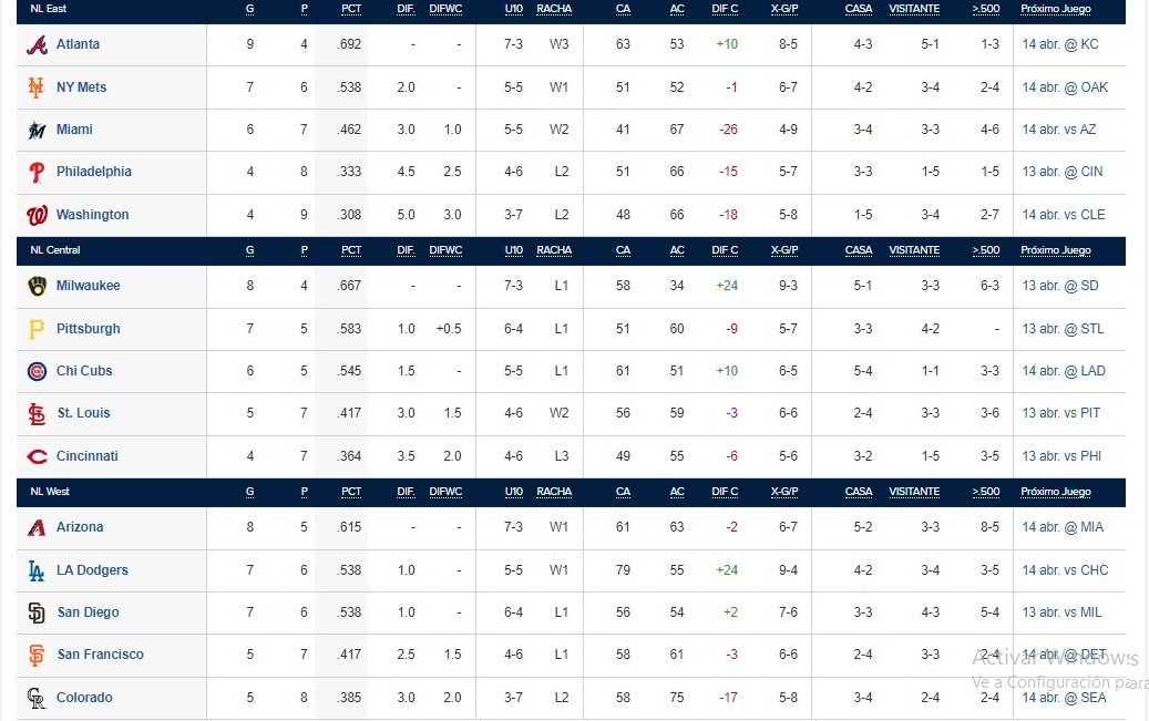 Tabla de posiciones en las Grandes Ligas