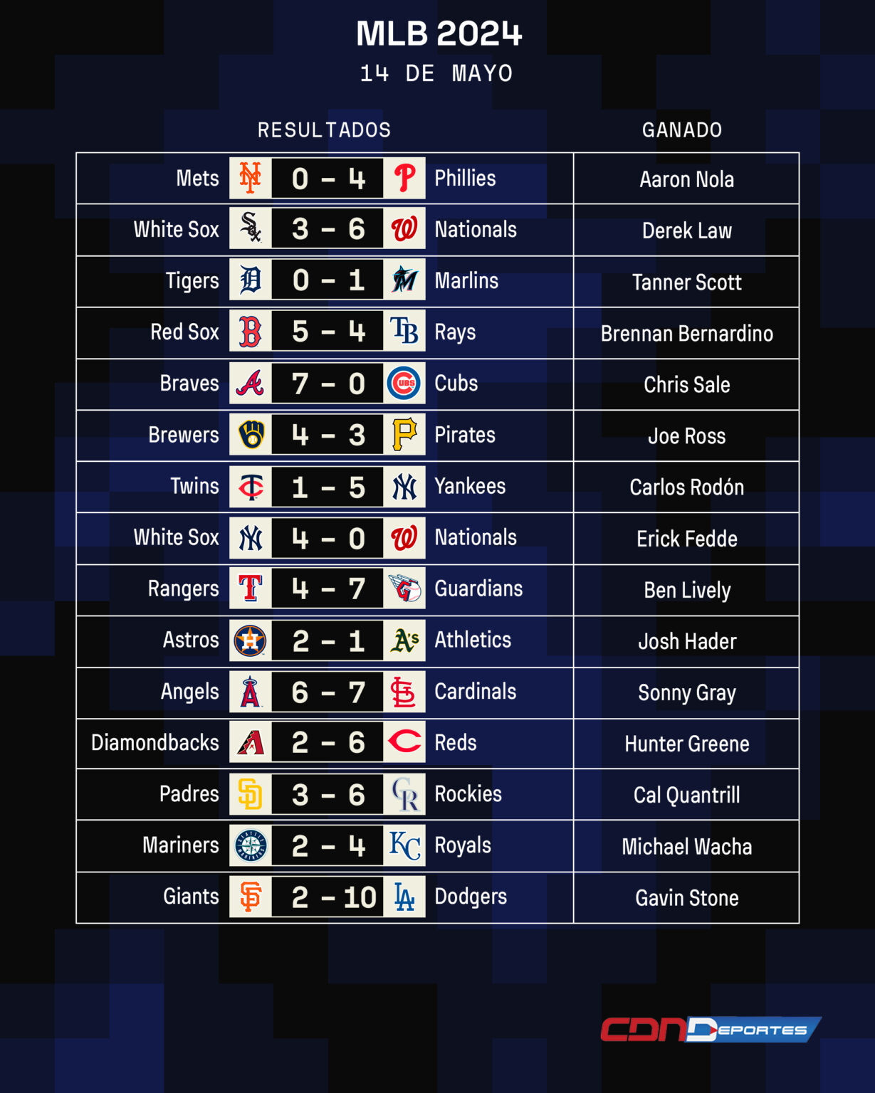 Resultados MLB 14 de mayo más tablas de clasificación