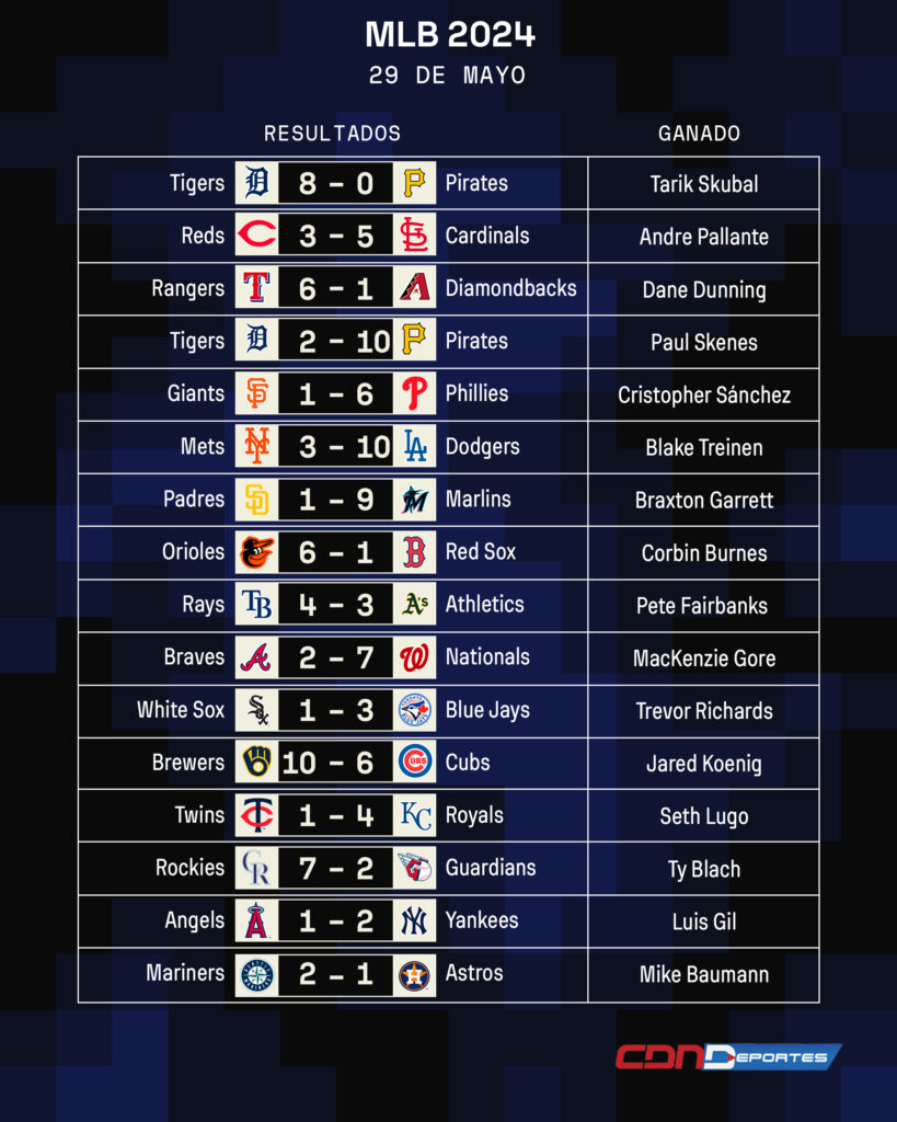 Resultados MLB 29 de Mayo,más tabla de posiciones