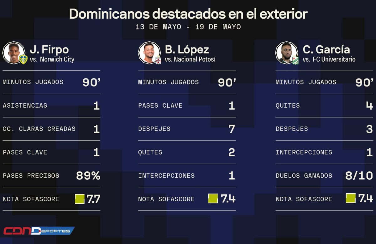 Futbolistas dominicanos con actuaciones destacadas en el extranjero