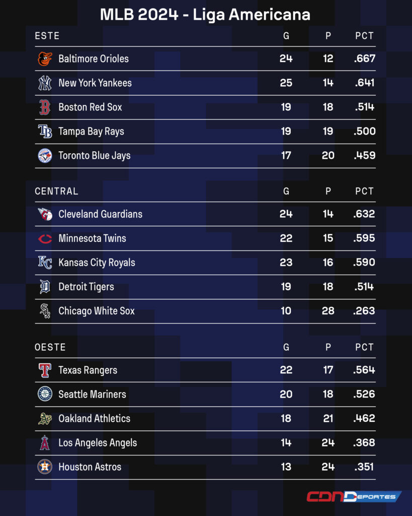 Resultados MLB 8 de mayo y standing de ambas ligas