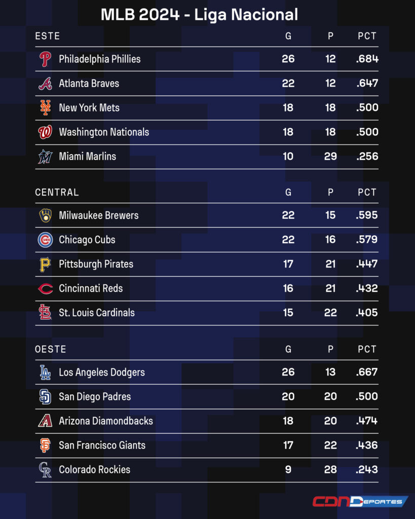 Resultados MLB 8 de mayo y standing de ambas ligas