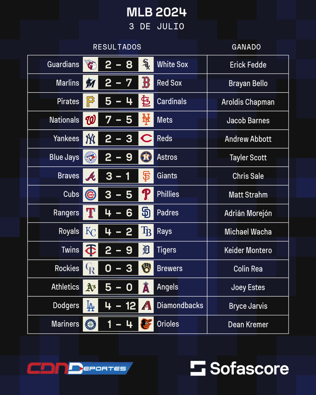 Noelvi Marte jonrón resultados MLB 3 de julio, tabla de posiciones