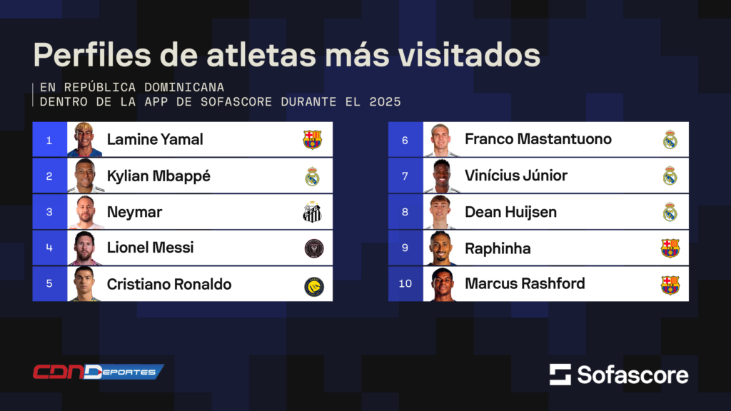 Los equipos y atletas más vistos en RD durante 2025