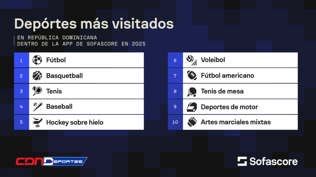 Los equipos y atletas más vistos en RD durante 2025