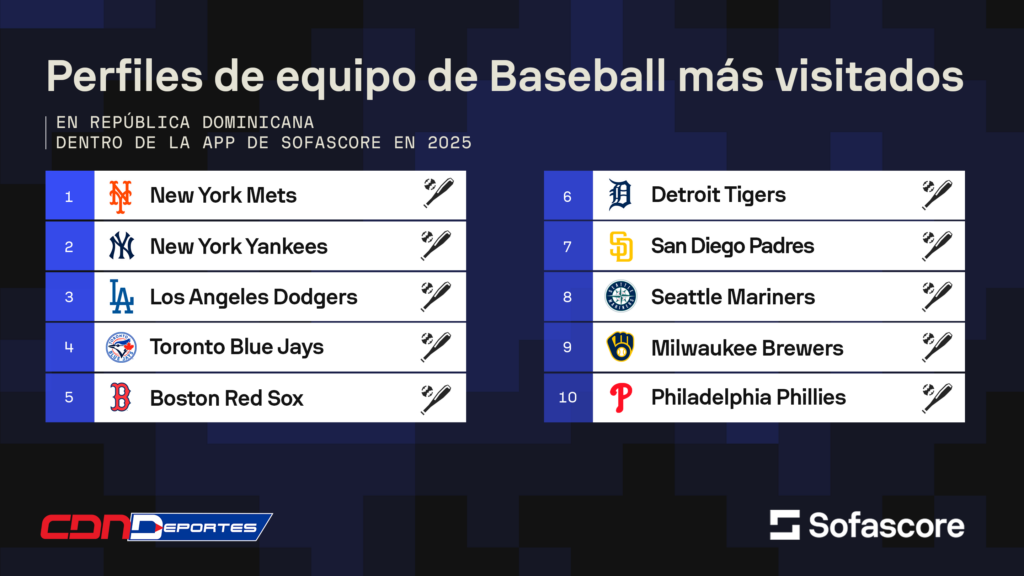 Los equipos y atletas más vistos en RD durante 2025