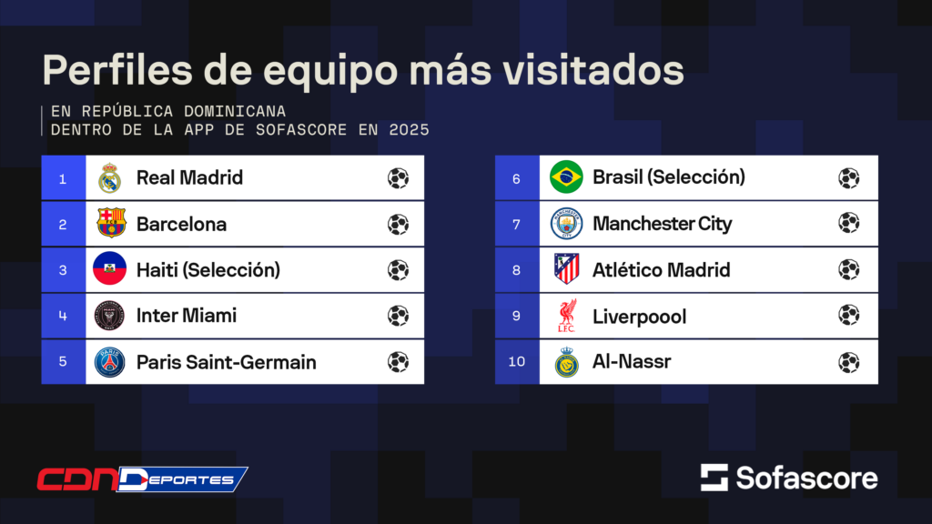 Los equipos y atletas más vistos en RD durante 2025