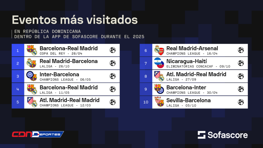 Los equipos y atletas más vistos en RD durante 2025