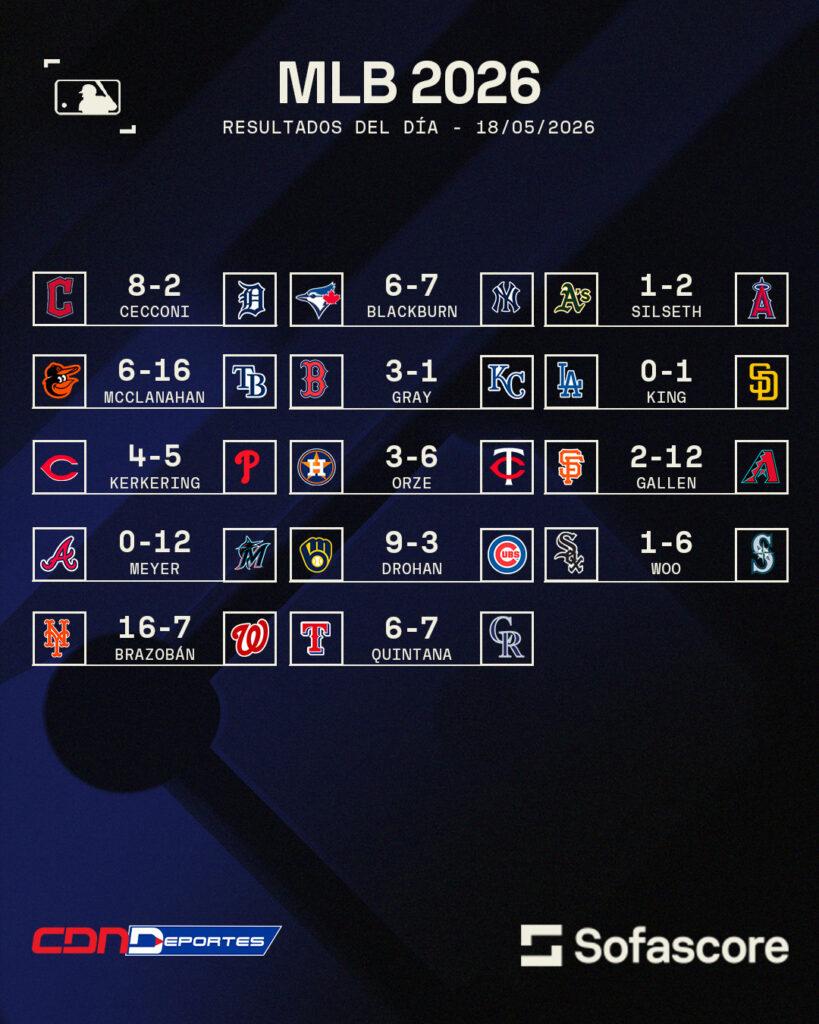 Resultados MLB 18 mayo 2026: Caminero dio su jonrón 13