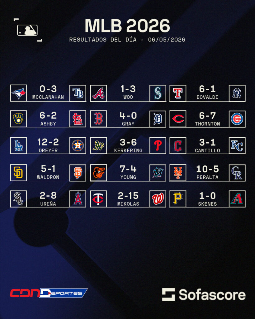 Resultados MLB 6 mayo 2026: Dodgers y Twins aplastan