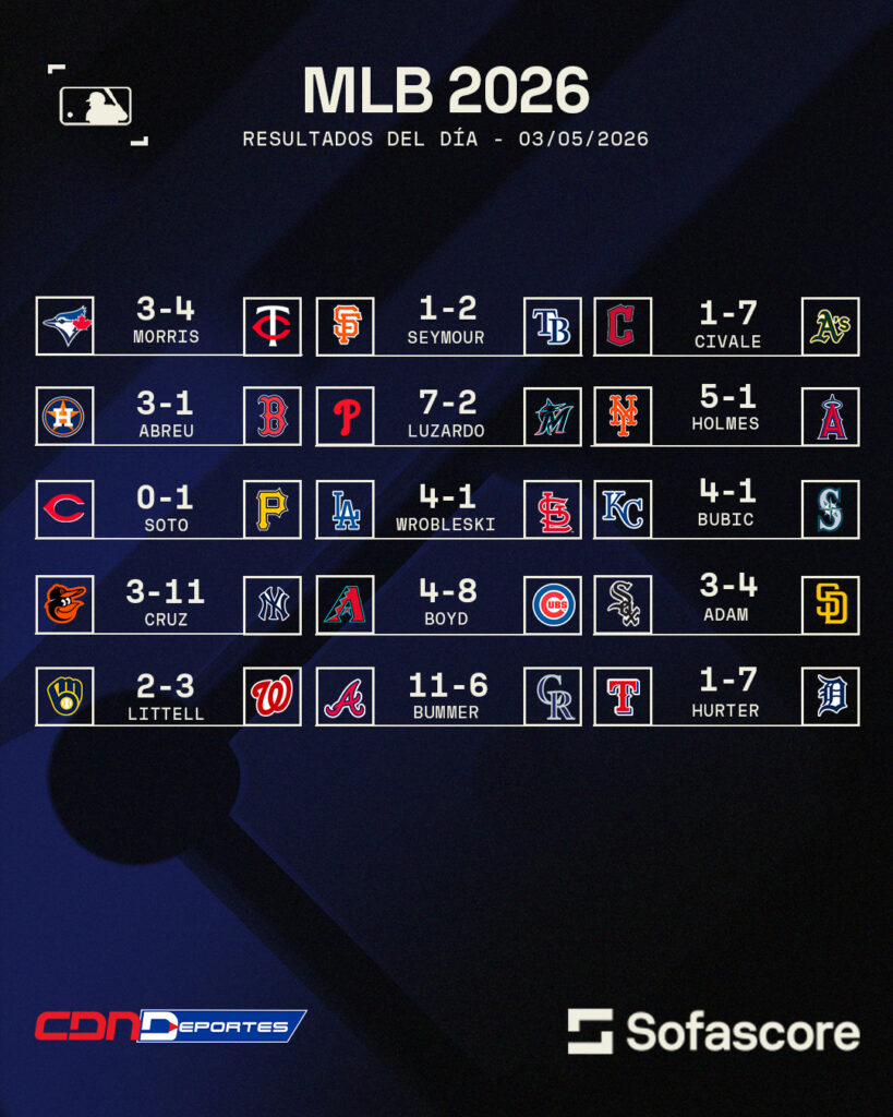 Resultados MLB 3 mayo 2026: Yankees y Rockies dominan