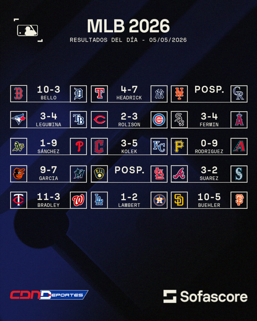 Resultados MLB 5 mayo 2026: Twins y Red Sox dominan